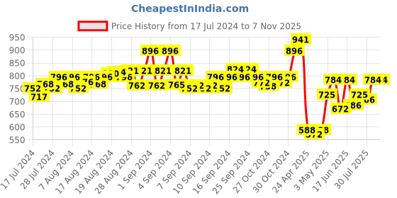 ajio.com force nxt Pack of 5 Briefs force nxt Price History Graph from 17 Jul 2024 to 6 Nov 2025