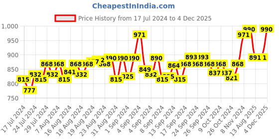 ajio.com force nxt Pack of 5 Briefs force nxt Price History Graph from 17 Jul 2024 to 4 Dec 2025