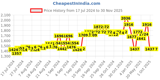 ajio.com force nxt Pack of 5 Men Colourblock Sleeveless Vest force nxt Price History Graph from 17 Jul 2024 to 29 Nov 2025