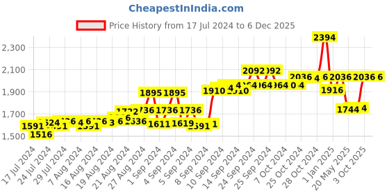 ajio.com force nxt Pack Of 5 Men Sleeveless Vest with Round Neck force nxt Price History Graph from 17 Jul 2024 to 4 Dec 2025