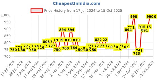 ajio.com force nxt Pack of 5 Men Trunks with Elasticated Waist force nxt Price History Graph from 17 Jul 2024 to 14 Oct 2025
