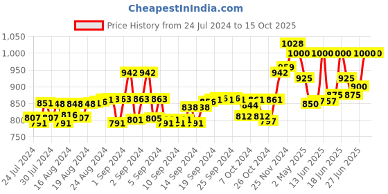 ajio.com force nxt Pack of 5 Men Trunks with Elasticated Waist force nxt Price History Graph from 24 Jul 2024 to 14 Oct 2025