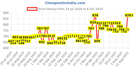 ajio.com force nxt Pack of 5 Regular Briefs force nxt Price History Graph from 24 Jul 2024 to 6 Oct 2025