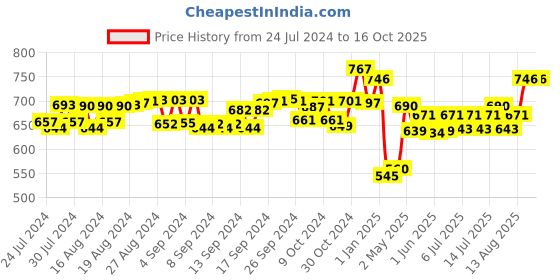 ajio.com force nxt Pack of 5 Sleeveless Vest force nxt Price History Graph from 24 Jul 2024 to 15 Oct 2025