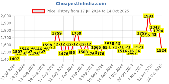 ajio.com force nxt Pack of 5 Striped Regular Vests force nxt Price History Graph from 17 Jul 2024 to 14 Oct 2025