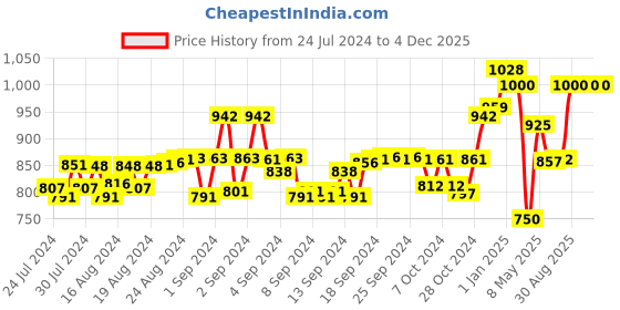 ajio.com force nxt Pack of 5 Trunks force nxt Price History Graph from 24 Jul 2024 to 4 Dec 2025