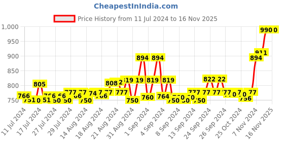 ajio.com force nxt Pack of 5 Trunks with Branding force nxt Price History Graph from 11 Jul 2024 to 15 Nov 2025