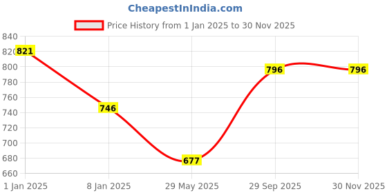 ajio.com force nxt Pack of 5 Vests force nxt Price History Graph from 1 Jan 2025 to 29 Nov 2025