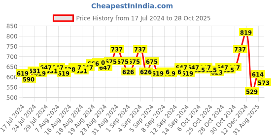 ajio.com force nxt Polo T-shirt with High-Low Hem force nxt Price History Graph from 17 Jul 2024 to 28 Oct 2025