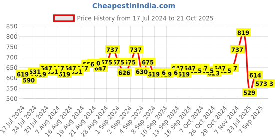 ajio.com force nxt Polo T-shirt with High-Low Hem force nxt Price History Graph from 17 Jul 2024 to 21 Oct 2025