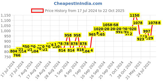 ajio.com force nxt Self-design Sleeveless Vest force nxt Price History Graph from 17 Jul 2024 to 22 Oct 2025