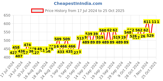 ajio.com force nxt Slim Fit Shorts with Elasticated Waist force nxt Price History Graph from 17 Jul 2024 to 24 Oct 2025