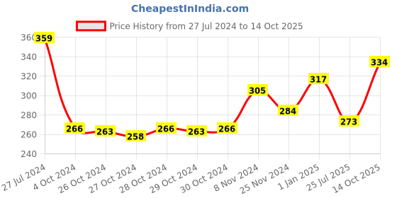ajio.com force nxt Stripd Briefs with Signature Branding force nxt Price History Graph from 27 Jul 2024 to 14 Oct 2025
