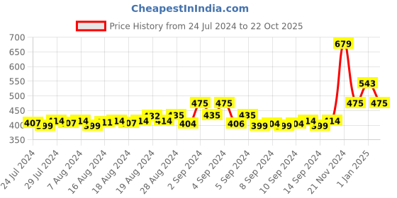 ajio.com force nxt Striped Mid-Rise Bermuda with Drawstring force nxt Price History Graph from 24 Jul 2024 to 22 Oct 2025