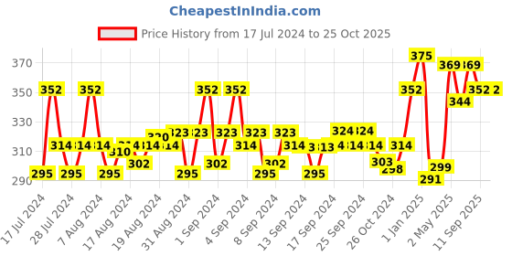 ajio.com force nxt Striped Regular Vest force nxt Price History Graph from 17 Jul 2024 to 25 Oct 2025
