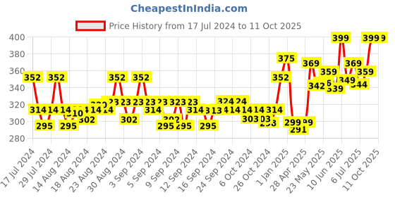 ajio.com force nxt Typographic Print Sleeveless Vest force nxt Price History Graph from 17 Jul 2024 to 11 Oct 2025