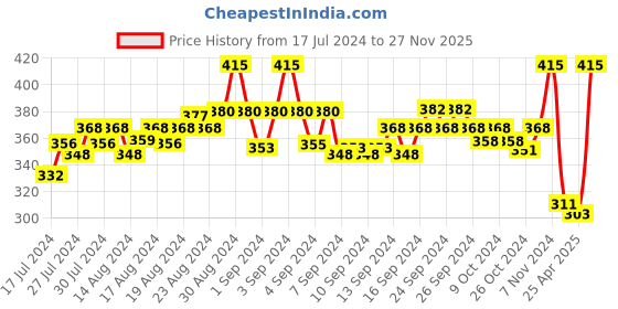 ajio.com force nxt Typographic Print Sleeveless Vest force nxt Price History Graph from 17 Jul 2024 to 27 Nov 2025