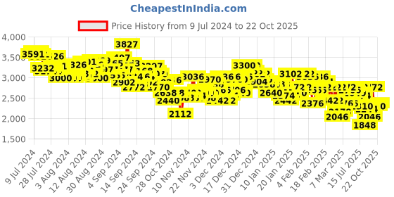 ajio.com adidas Ford-Strike Running Shoes adidas Price History Graph from 9 Jul 2024 to 22 Oct 2025