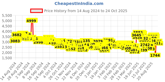 ajio.com adidas Ford-Up Shoes adidas Price History Graph from 14 Aug 2024 to 22 Oct 2025