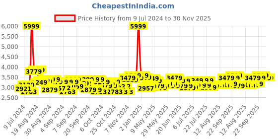 ajio.com ralleyz Forest Beast Racing Car 2 Wheel Drive Remote Control Toy ralleyz Price History Graph from 9 Jul 2024 to 30 Nov 2025