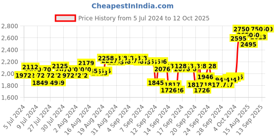 ajio.com forest essentials Advanced Sanjeevani Beauty Elixir Anti-Aging Day Cream forest essentials Price History Graph from 5 Jul 2024 to 12 Oct 2025