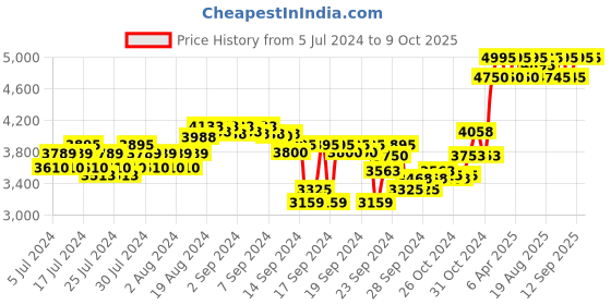 ajio.com forest essentials Advanced Sanjeevani Beauty Elixir Anti-Aging Day Cream forest essentials Price History Graph from 5 Jul 2024 to 9 Oct 2025