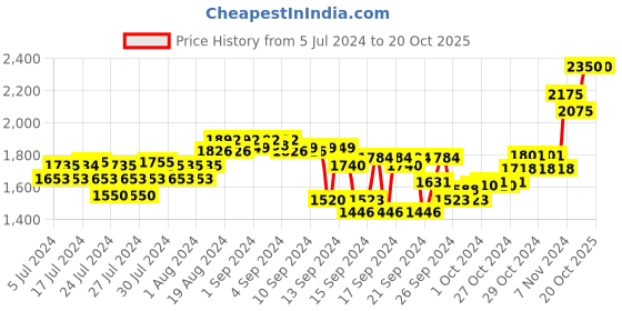 ajio.com forest essentials Almond Pistachio & Honey Deeply Nourishing Facial Cleansing Paste forest essentials Price History Graph from 5 Jul 2024 to 20 Oct 2025
