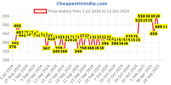 ajio.com forest essentials Amla Honey & Mulethi Hair Cleanser Shampoo forest essentials Price History Graph from 5 Jul 2024 to 13 Oct 2025