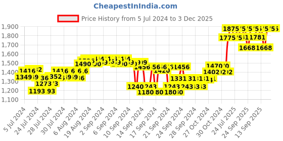 ajio.com forest essentials Amla Honey & Mulethi Hair Conditioner forest essentials Price History Graph from 5 Jul 2024 to 3 Dec 2025
