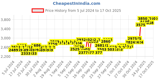 ajio.com forest essentials Anise Intensive Eye Cream forest essentials Price History Graph from 5 Jul 2024 to 15 Oct 2025