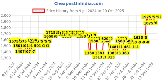 ajio.com forest essentials Chandan Varnya Lepa Facial Masque for Firm & Hydrated Skin forest essentials Price History Graph from 9 Jul 2024 to 20 Oct 2025