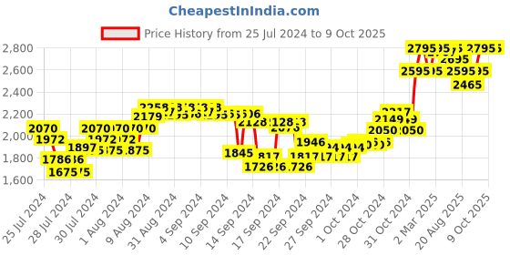 ajio.com forest essentials Eladi Day Cream SPF 30 forest essentials Price History Graph from 25 Jul 2024 to 9 Oct 2025