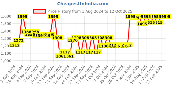 ajio.com forest essentials Grooming Beard Oil forest essentials Price History Graph from 1 Aug 2024 to 12 Oct 2025