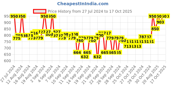 ajio.com forest essentials Gulab Khaas Kajal - Cobalt Blue forest essentials Price History Graph from 27 Jul 2024 to 16 Oct 2025