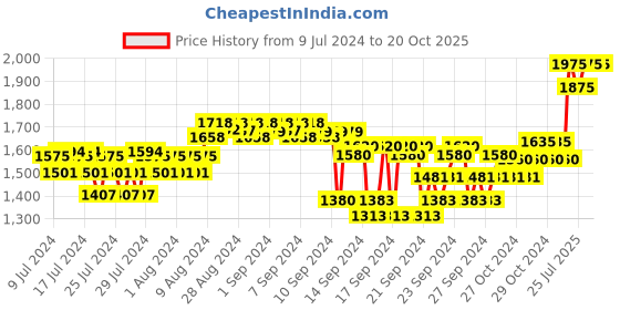 ajio.com forest essentials Haldi Varnya Lepa Facial Treatment Masque for Moisturizing forest essentials Price History Graph from 9 Jul 2024 to 20 Oct 2025