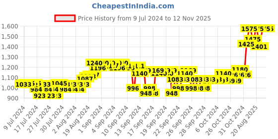 ajio.com forest essentials Iced Pomegranate & Kerala Lime Silkening Shower Wash forest essentials Price History Graph from 9 Jul 2024 to 9 Nov 2025