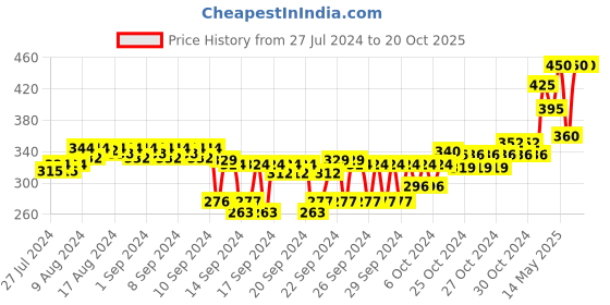 ajio.com forest essentials Iced Pomegranate & Kerala Lime Silkening Shower Wash forest essentials Price History Graph from 27 Jul 2024 to 20 Oct 2025