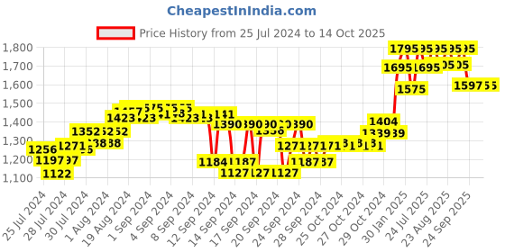 ajio.com forest essentials Japapatti & Brahmi Hair Cleanser Shampoo forest essentials Price History Graph from 25 Jul 2024 to 13 Oct 2025
