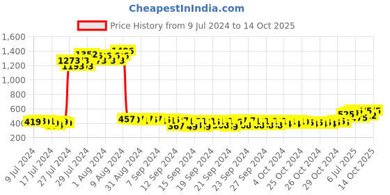 ajio.com forest essentials Japapatti & Brahmi Hair Conditioner forest essentials Price History Graph from 9 Jul 2024 to 14 Oct 2025