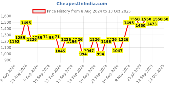ajio.com forest essentials Lime Saffron & Oudh Body Mist for Women forest essentials Price History Graph from 8 Aug 2024 to 13 Oct 2025