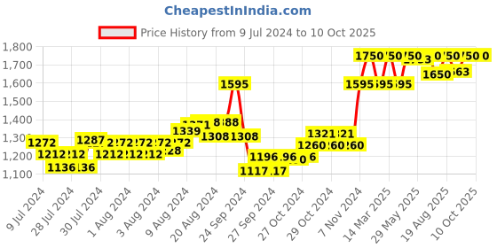 ajio.com forest essentials Lime Saffron & Oudh Mini Intense Perfume forest essentials Price History Graph from 9 Jul 2024 to 9 Oct 2025