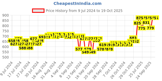 ajio.com forest essentials Mashobra Honey & Vanilla Silken Dusting Powder forest essentials Price History Graph from 9 Jul 2024 to 17 Oct 2025