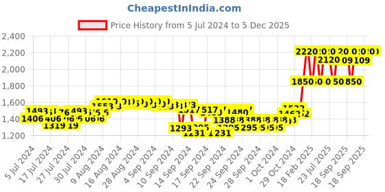 ajio.com forest essentials Mini Selection Gift Box forest essentials Price History Graph from 5 Jul 2024 to 5 Dec 2025