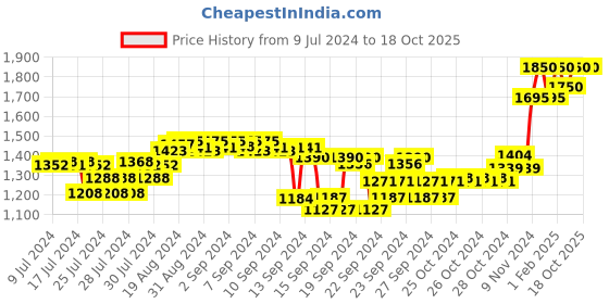 ajio.com forest essentials Nargis After Bath Oil forest essentials Price History Graph from 9 Jul 2024 to 18 Oct 2025