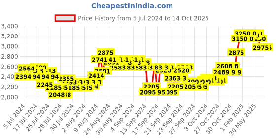 ajio.com forest essentials Nargis Body Mist forest essentials Price History Graph from 5 Jul 2024 to 13 Oct 2025