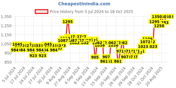 ajio.com forest essentials Nargis Body Mist forest essentials Price History Graph from 5 Jul 2024 to 18 Oct 2025