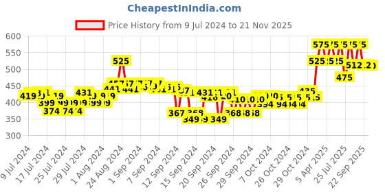 ajio.com forest essentials Nargis Luxury Sugar Ayurvedic Luxury Handmade Soap forest essentials Price History Graph from 9 Jul 2024 to 21 Nov 2025