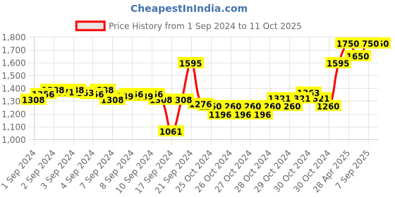 ajio.com forest essentials Nargis Mini Intense Perfume forest essentials Price History Graph from 1 Sep 2024 to 10 Oct 2025