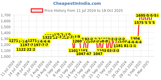 ajio.com forest essentials Nargis Radiance Renewal Body Cream forest essentials Price History Graph from 11 Jul 2024 to 18 Oct 2025