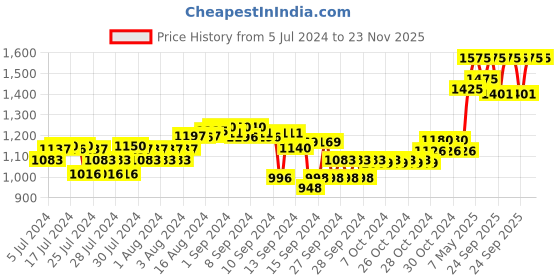 ajio.com forest essentials Nargis Silkening Shower Wash forest essentials Price History Graph from 5 Jul 2024 to 23 Nov 2025